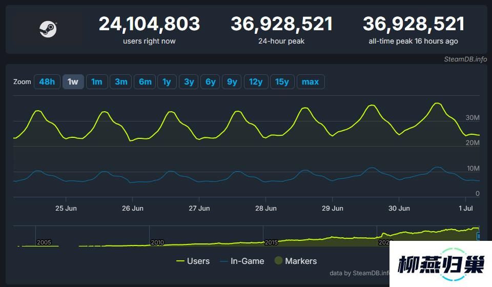 Steam同时在线玩家数量再破记录-超3692万人同时在线