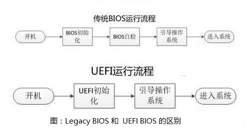 Win10系统用uefi还是legacy